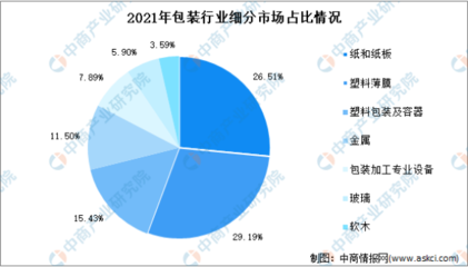 2022年中國包裝行業(yè)市場(chǎng)規(guī)模預(yù)測(cè)與軟木制品制造細(xì)分市場(chǎng)分析